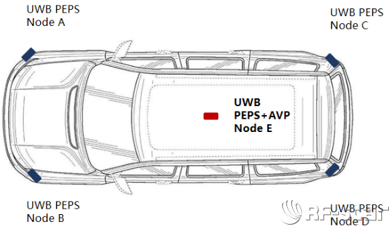 UWB PEPS+AVP實現(xiàn)架構(gòu)