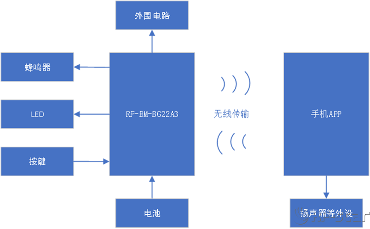 藍牙防丟器架構(gòu)