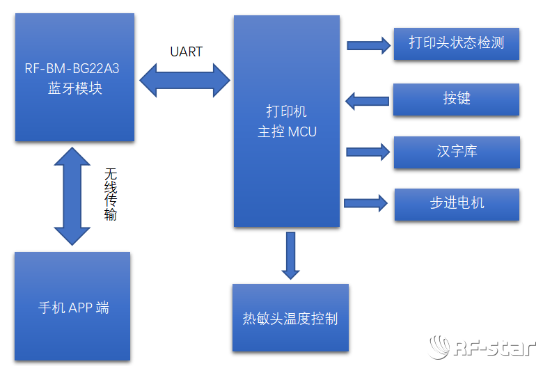 藍(lán)牙打印機(jī)架構(gòu)