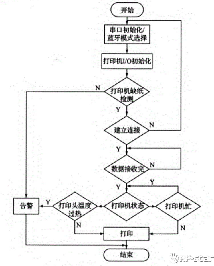 藍(lán)牙打印機(jī)工作流程