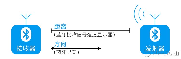 藍牙位置服務基本原理