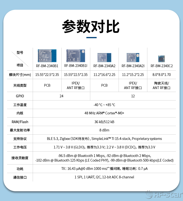 CC2340R5系列無線模塊基本參數(shù)