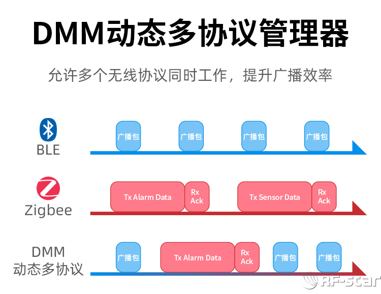 CC2652系列無線模塊軟件特點(diǎn)_DMM動(dòng)態(tài)多協(xié)議管理器