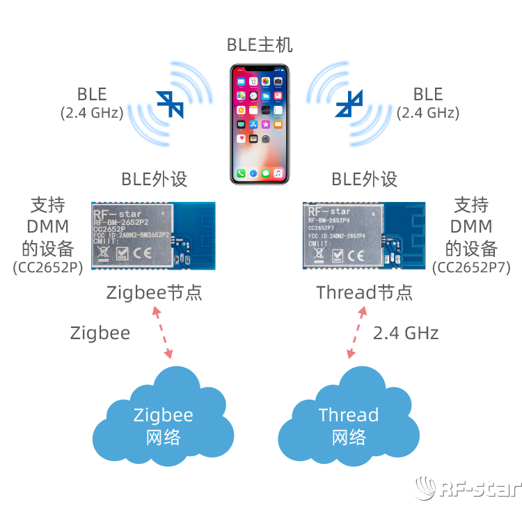 CC2652系列無線模塊軟件特點(diǎn)_DMM動(dòng)態(tài)多協(xié)議管理器