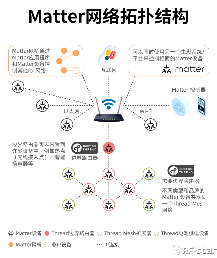 CC2652系列無線模塊軟件特點(diǎn)_Matter網(wǎng)絡(luò)拓?fù)浣Y(jié)構(gòu)