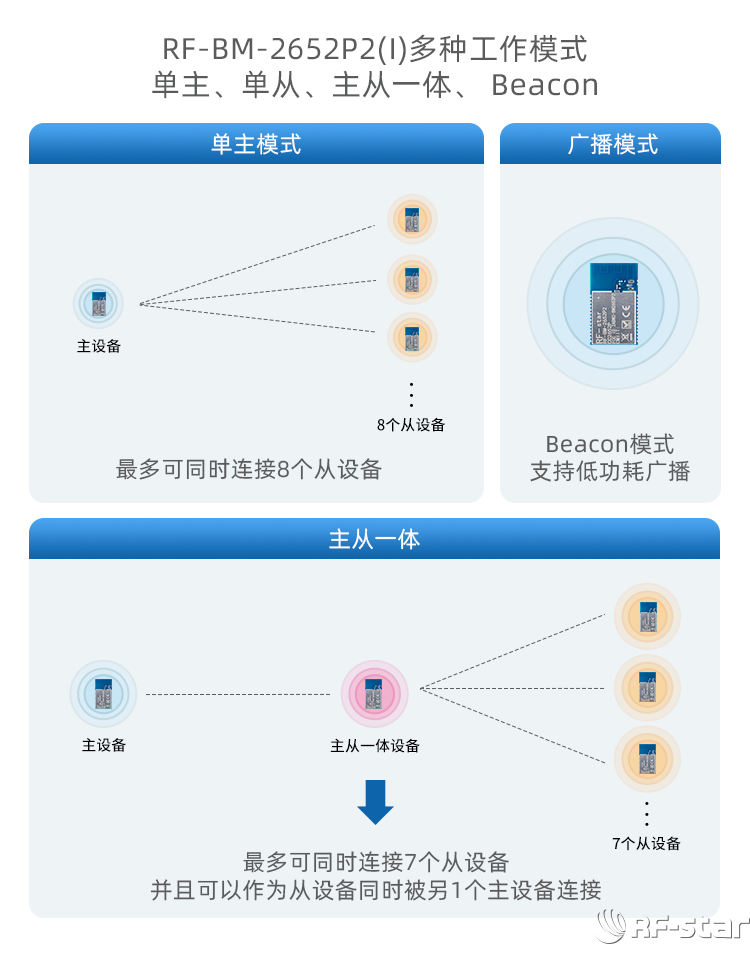 CC2652系列無線模塊軟件特點(diǎn)_多種工作模式