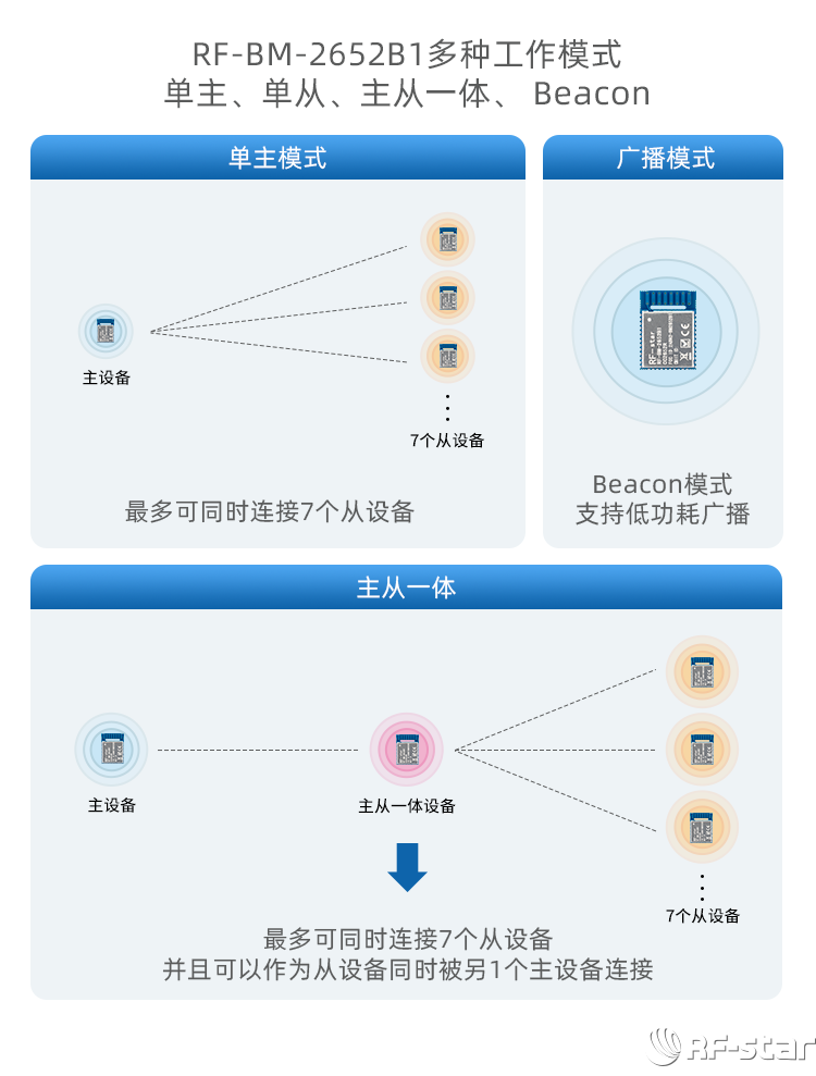 CC2652系列無線模塊軟件特點(diǎn)_多種工作模式