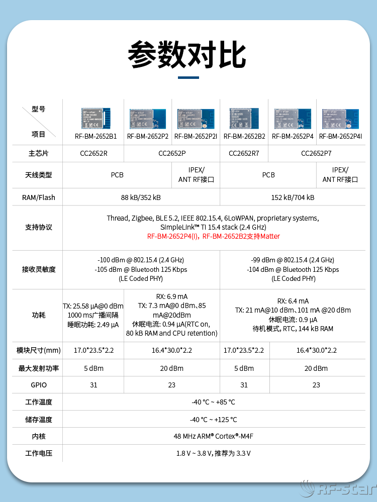 CC2652系列無線模塊基本參數(shù)