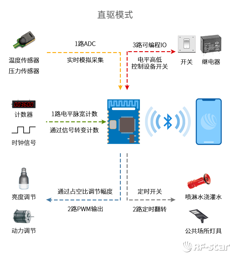 自研國產(chǎn)芯片系列藍(lán)牙模塊軟件特點(diǎn)_直驅(qū)模式