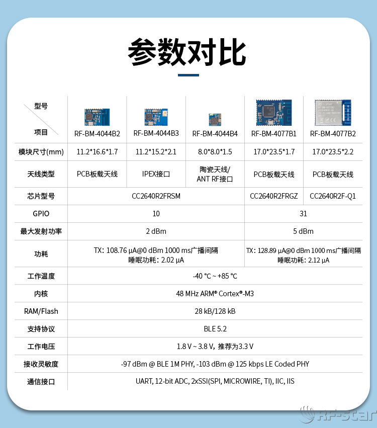 CC2640系列藍(lán)牙模塊基本參數(shù)