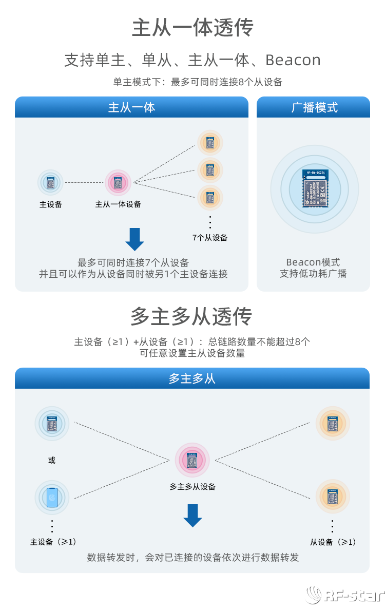 EFRE2BG22系列藍(lán)牙模塊軟件特點_串口透傳功能