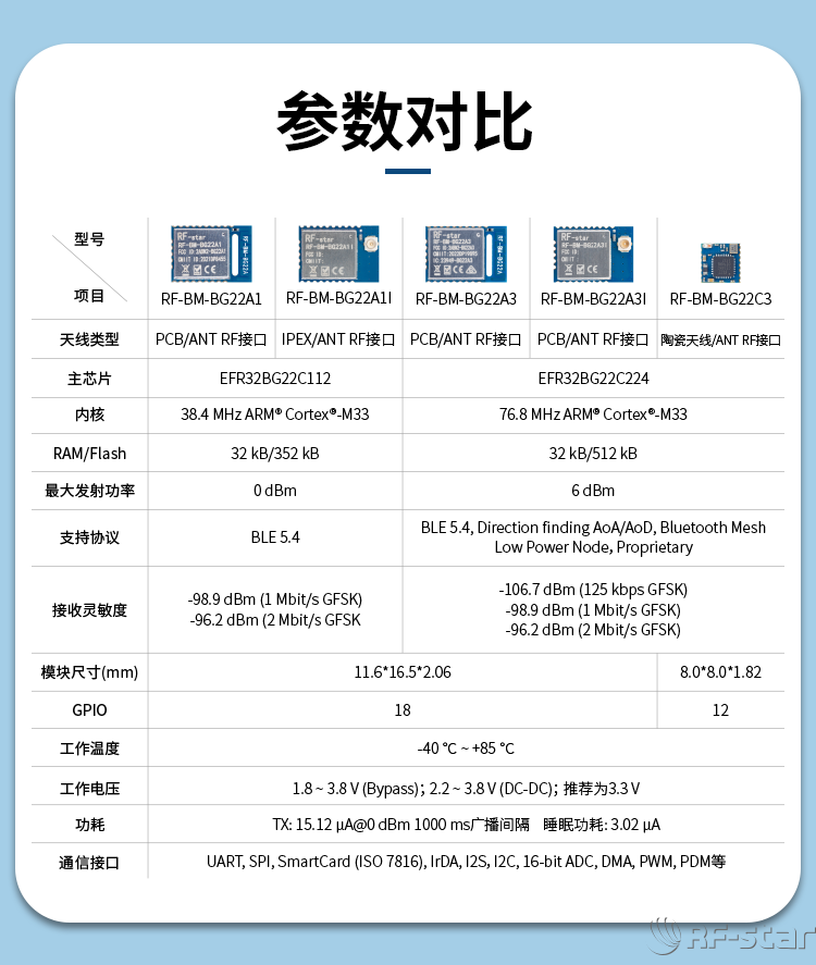 EFRE2BG22系列藍(lán)牙模塊基本參數(shù)