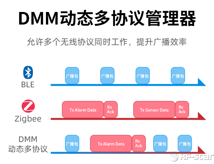 CC1352系列無線模塊軟件特點_DMM動態(tài)多協(xié)議管理器