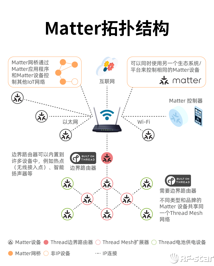 CC1352系列無線模塊軟件特點_Matter拓撲結(jié)構(gòu)