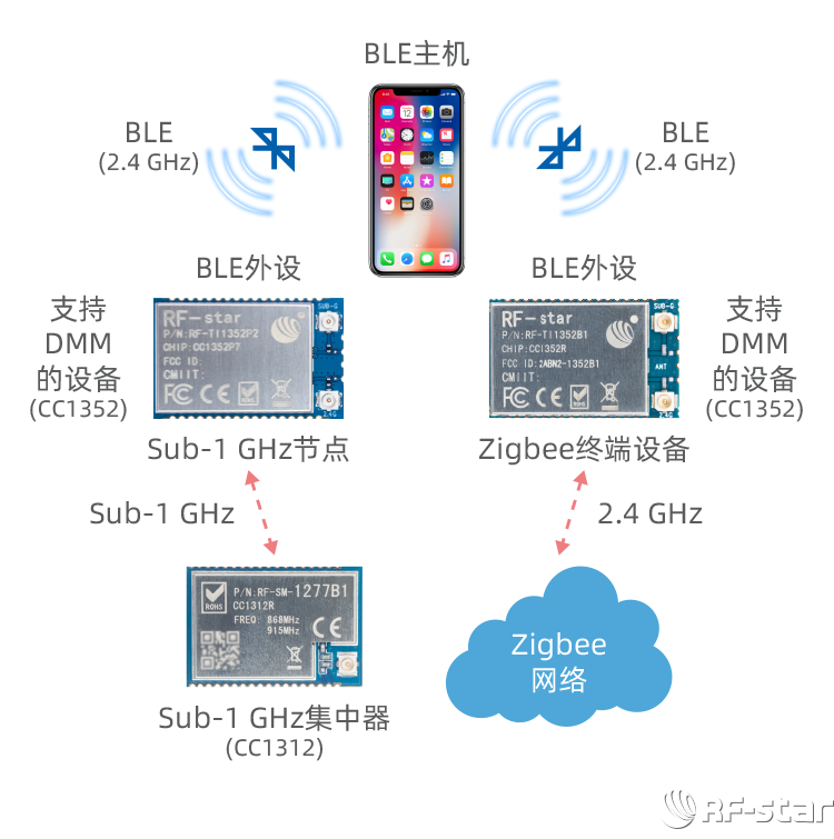 CC1352系列無線模塊軟件特點_DMM動態(tài)多協(xié)議管理器