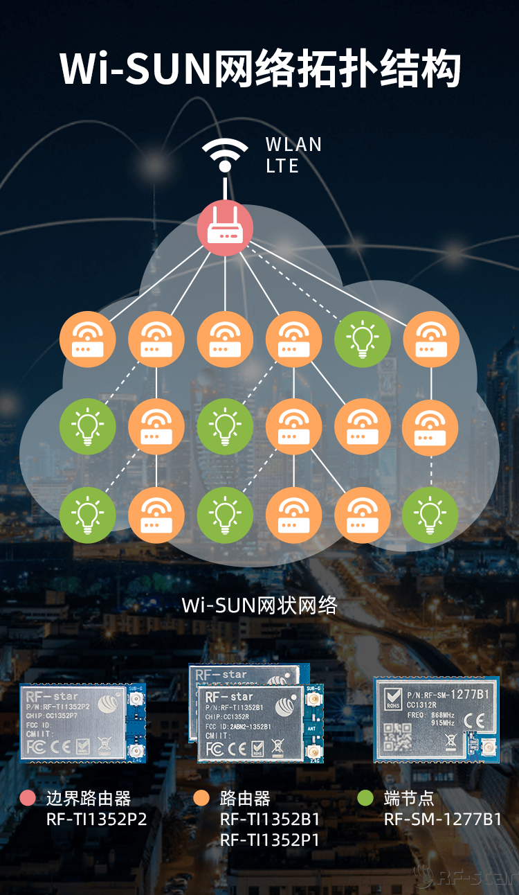 CC1352系列無線模塊軟件特點_Wi-SUN網(wǎng)絡(luò)拓撲結(jié)構(gòu)