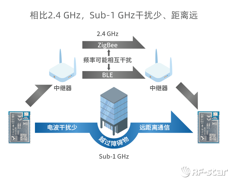 CC1312R系列Sub-1G無線模塊軟件特點_Sub-1 GHz頻段