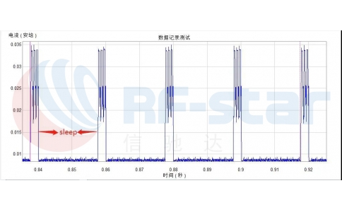 BLE設備功耗太高？只需幾個參數(shù)即可搞定